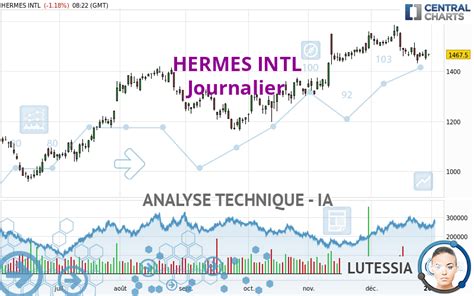 hermes intl prix des actions|HERMES INTL Cours Action RMS, Cotation  .